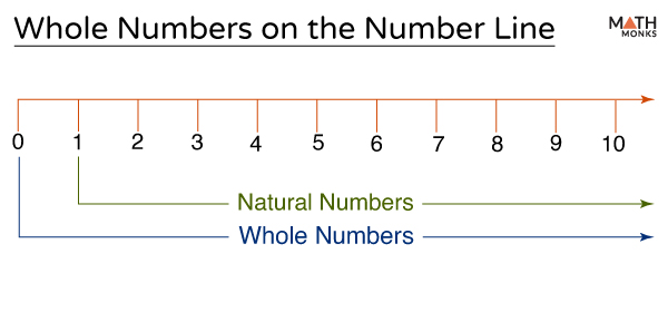 whole numbers symbol