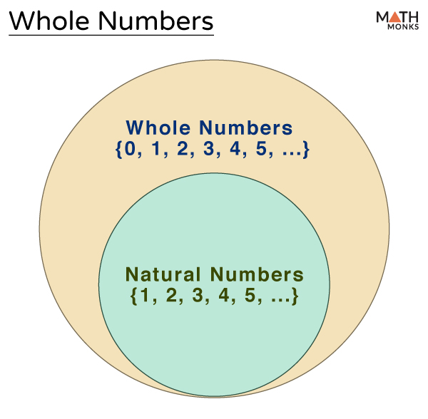 whole numbers