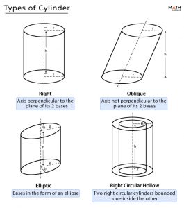 Cylinder - Definition, Properties, Types, Formulas, & Examples