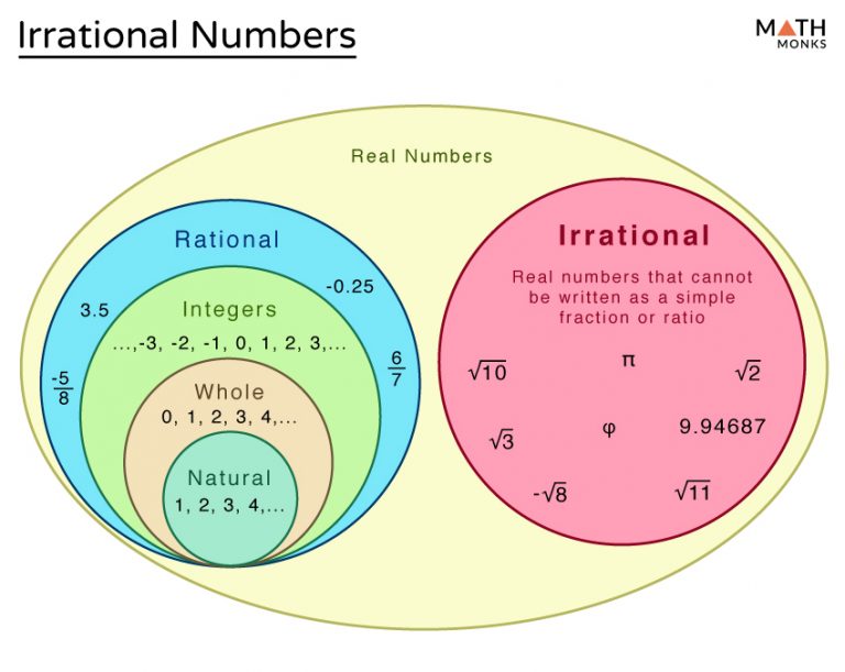 Irrational Numbers - Definition, Common Examples, & Diagram