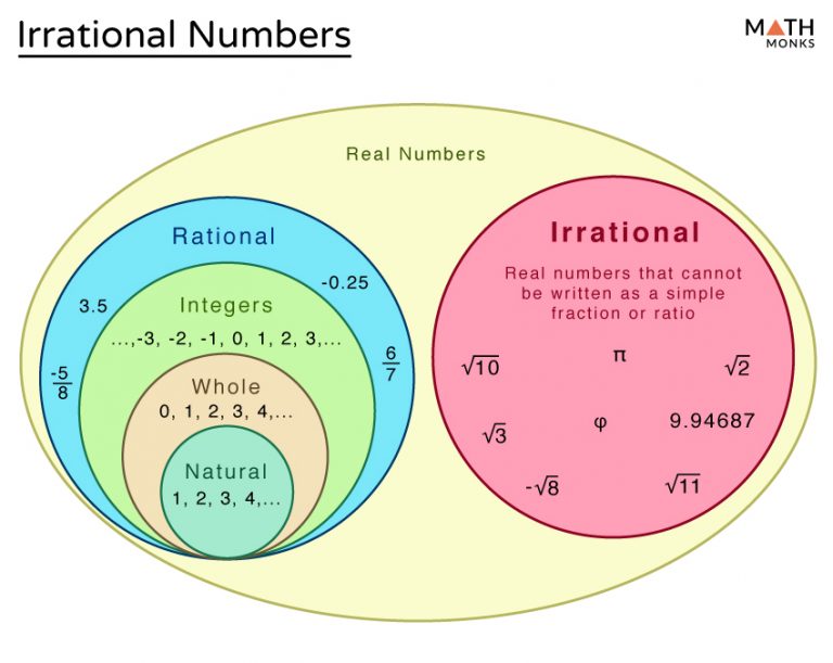 Why Is 0 Not An Irrational Number