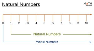 Natural Numbers - Definition, Symbol and Examples