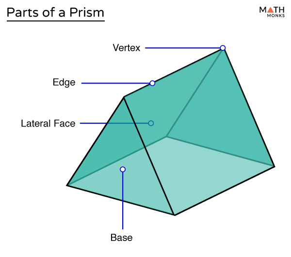 Why Is A Prism Called A Prism at Dorathy Quinones blog