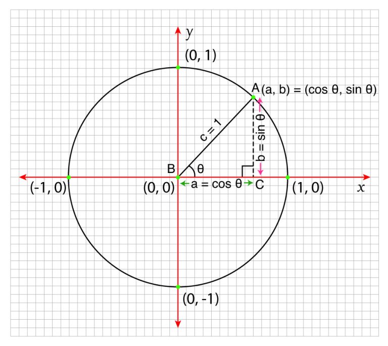 Pythagorean Identities - Definition, List, Formula, & Examples