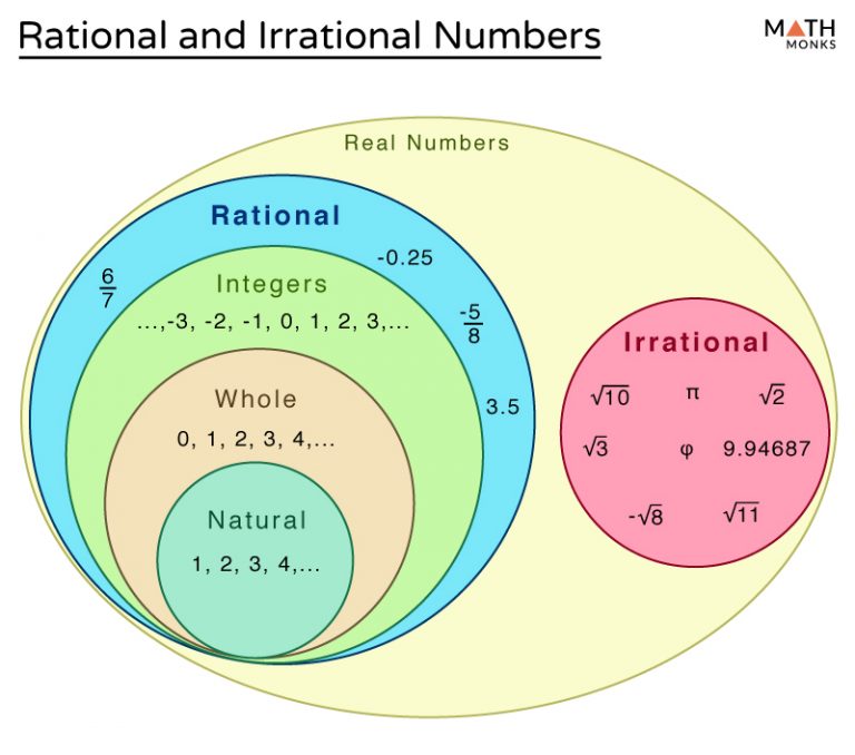 Rational And Irrational Numbers Differences Examples