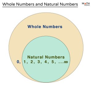 Whole Numbers vs Natural Numbers - Differences & Similarities