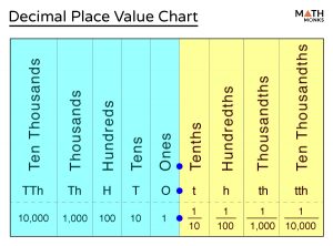 Base 10 Number System - Definition, Examples, and Diagram