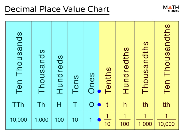 Decimal Number Place Value Example