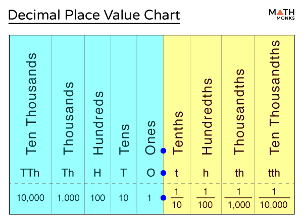 Decimal Place Value Definition Chart Examples