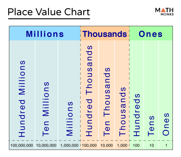 Place Value Chart With Examples