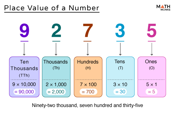 Place Value Chart Example Grade 2