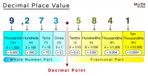 Decimal Place Value – Definition, Chart & Examples