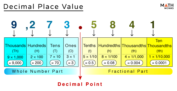 Decimal Place Value Definition Chart Examples