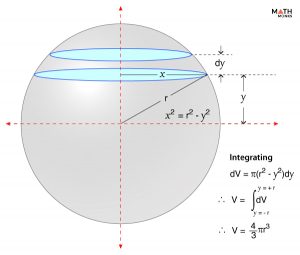 Volume Of A Sphere – Formulas With Derivation, Examples & Diagrams