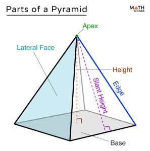 Pyramid – Shape, Properties, Formulas, Diagrams & Examples