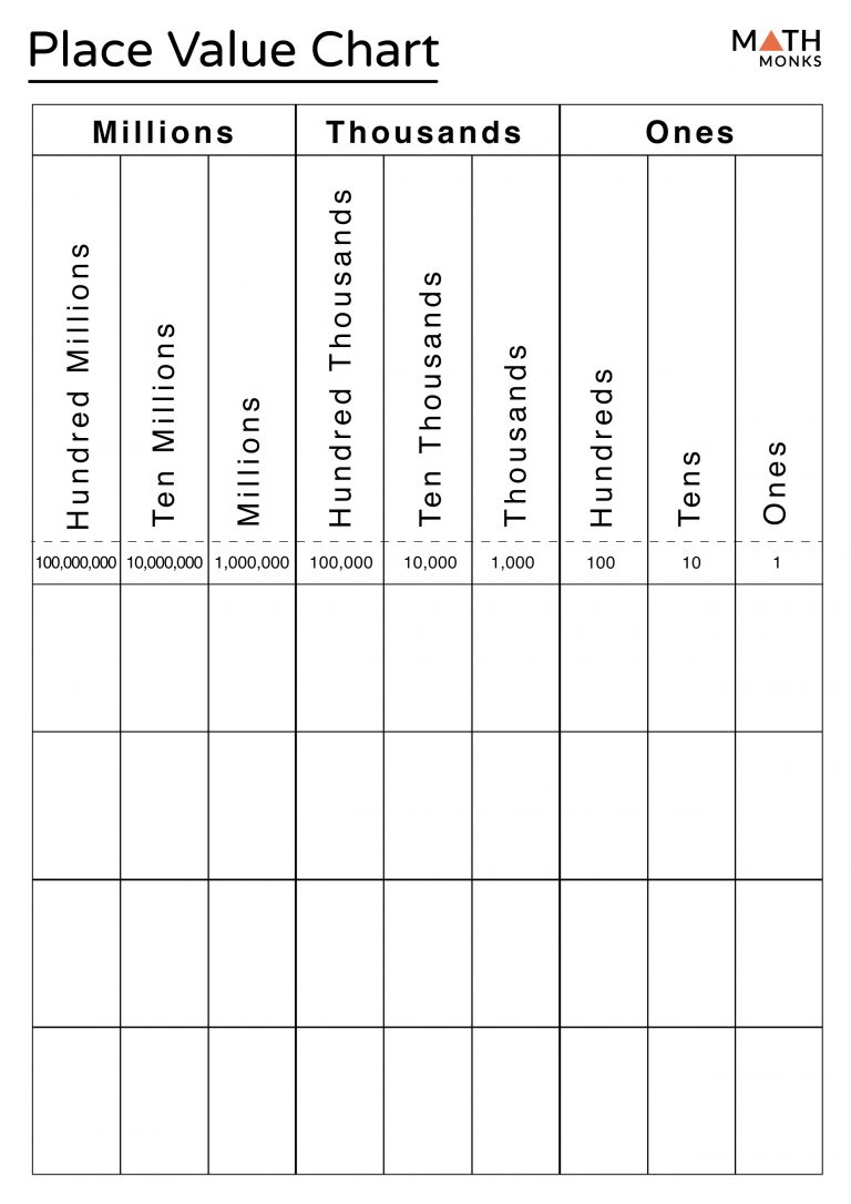 Place Value - Definition, Chart, Examples And Diagrams