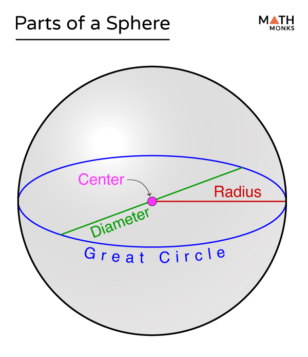 Sphere – Shape, Formulas, Examples & Diagrams