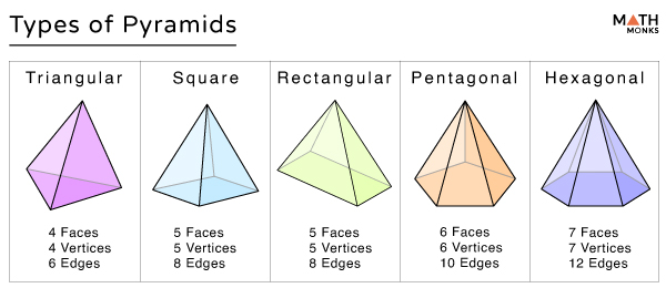 Pyramid – Shape, Properties, Formulas, Diagrams & Examples