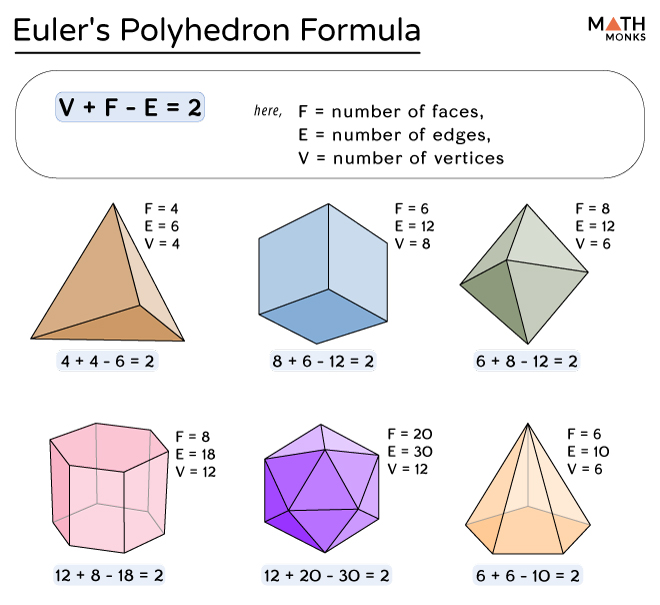 Polyhedron Definition Types Formulas Examples Diagrams