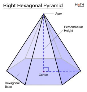 Right Pyramid – Formulas, Examples and Diagram