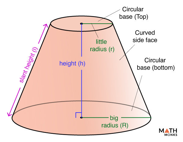 Truncated Cone (Frustum of a Cone) with Diagrams