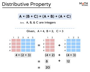 Distributive Property (Law) – Definition, Solved Examples, & Diagrams