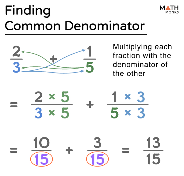 Common Denominator Definition, Examples, & Diagrams