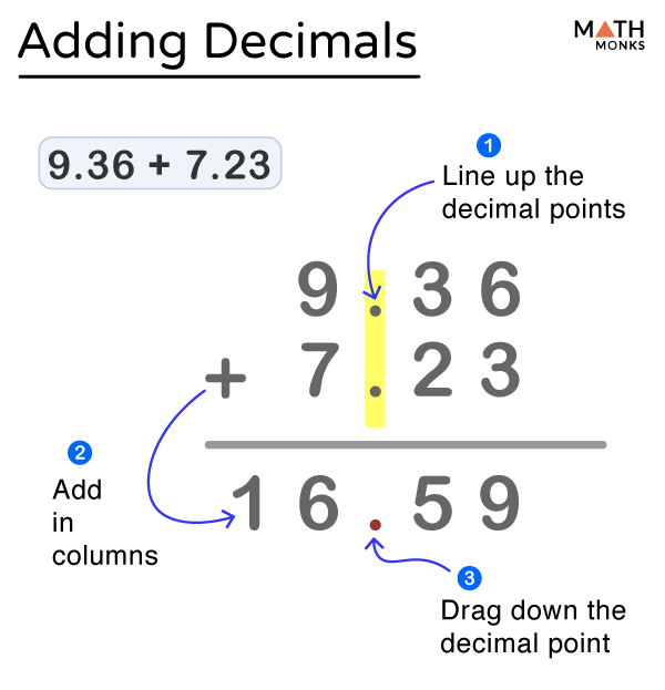 adding-decimals-steps-examples-and-diagram