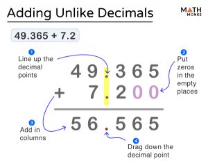 Adding Decimals – Steps, Examples, and Diagram