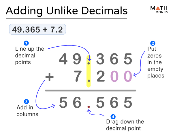 adding-decimals-steps-examples-and-diagram