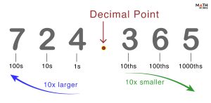 Decimal Numbers – Definition, Diagrams and Examples