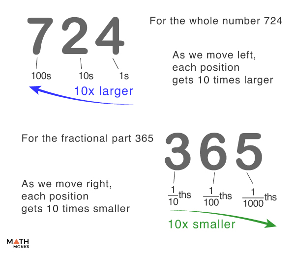 Decimal Numbers – Definition, Diagrams and Examples