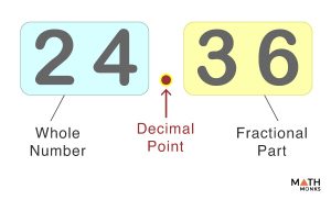 Decimal Numbers – Definition, Diagrams And Examples