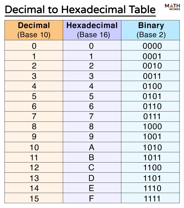 Decimal to Hexadecimal - Table, Examples, and Diagrams