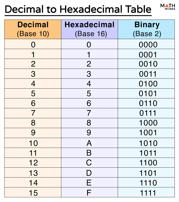 Decimal to Hexadecimal Table, Examples, and Diagrams