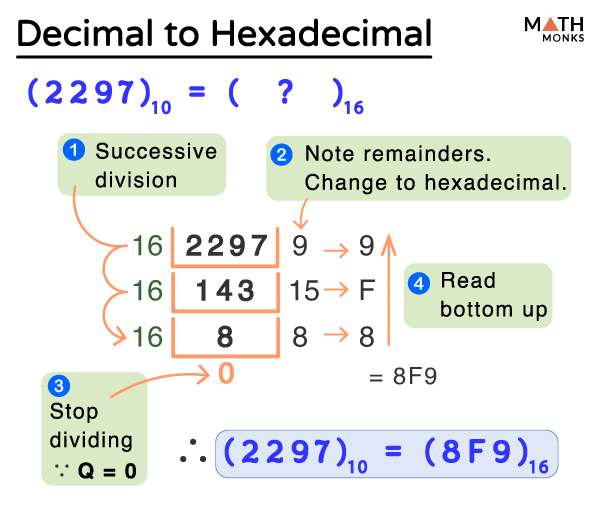 Decimal To Hexadecimal Table Examples And Diagrams