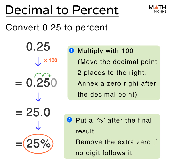 Decimal To Percent Examples And Diagram