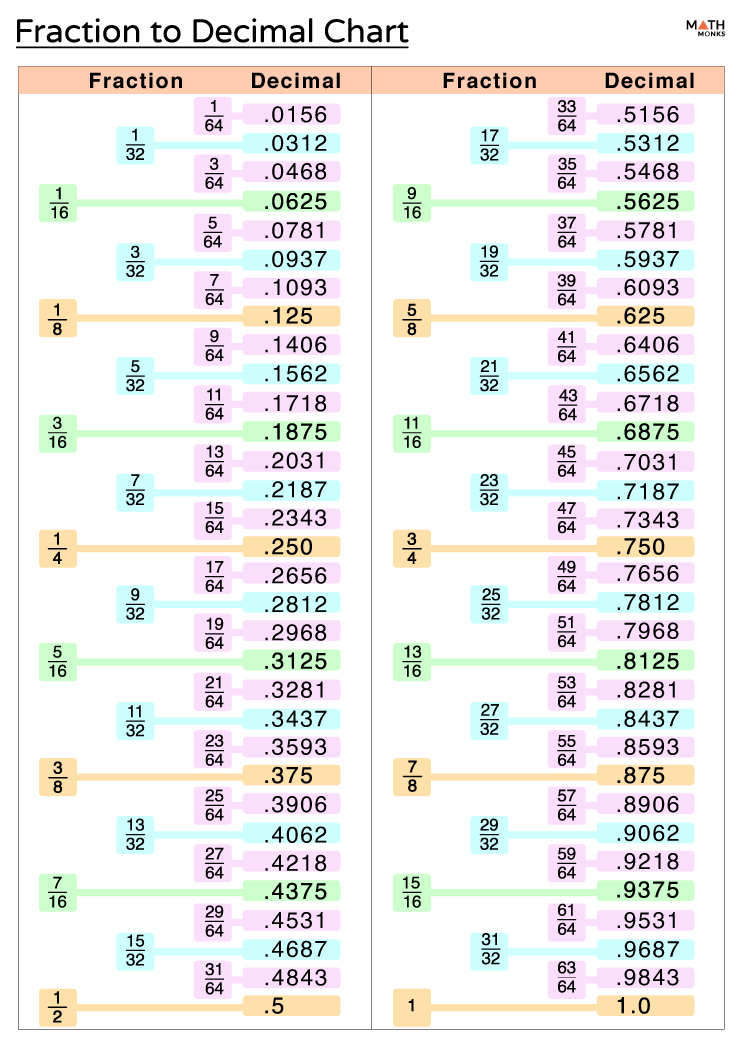 Printable Decimal To Fraction Table Awesome Home