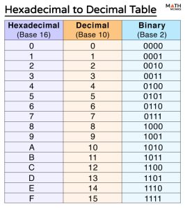 Hexadecimal to Decimal – Table, Examples, and Diagrams