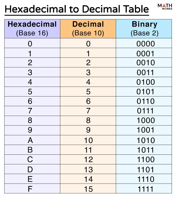 Hexadecimal To Decimal Table Examples And Diagrams