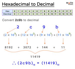 Hexadecimal to Decimal – Table, Examples, and Diagrams