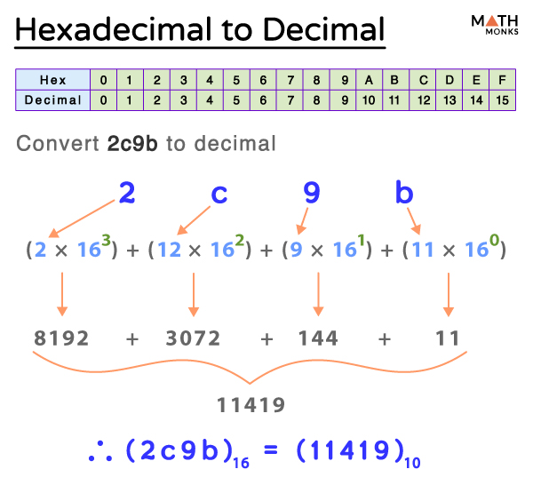 hexadecimal-to-decimal-table-examples-and-diagrams