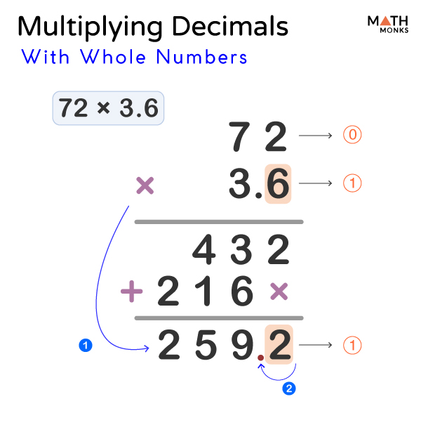 Multiplying Decimals Steps Examples and Diagrams