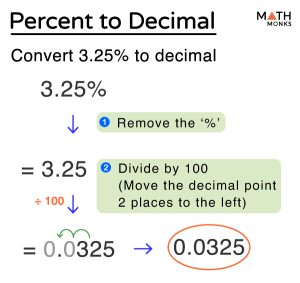 Percent To Decimal – Examples And Diagram