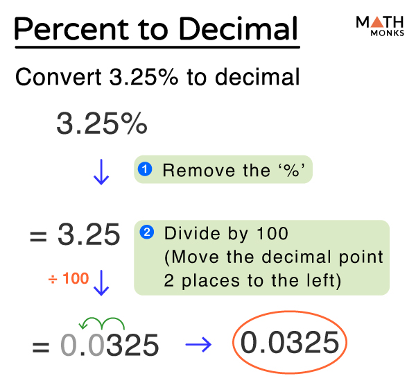 3 25 as a decimal and percent