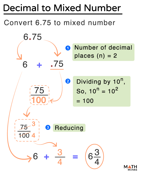 Landbrugs rør Glad Decimal to Mixed Number – Examples and Diagram