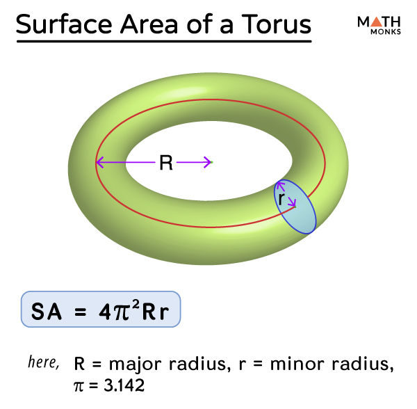 Solved The surface area 5 of a ring in shape of a torus with | Chegg.com