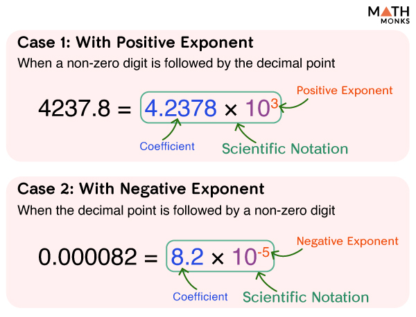 scientific notation negative