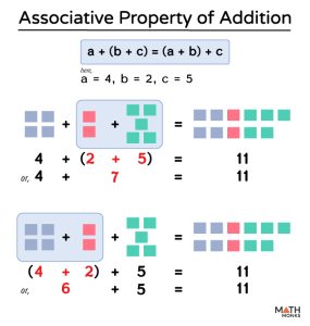 Associative Property of Addition – Definition, Examples, & Diagram