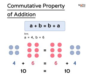 Commutative Property of Addition - Definition, Examples, & Diagram